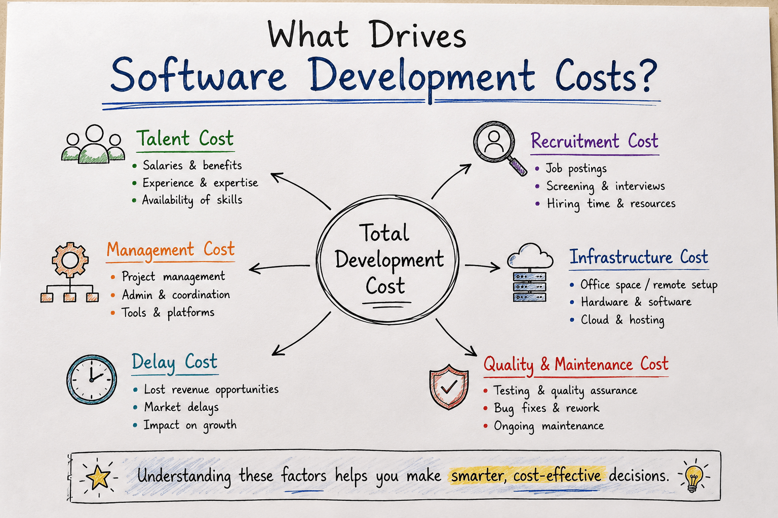 The True Cost of Software Development